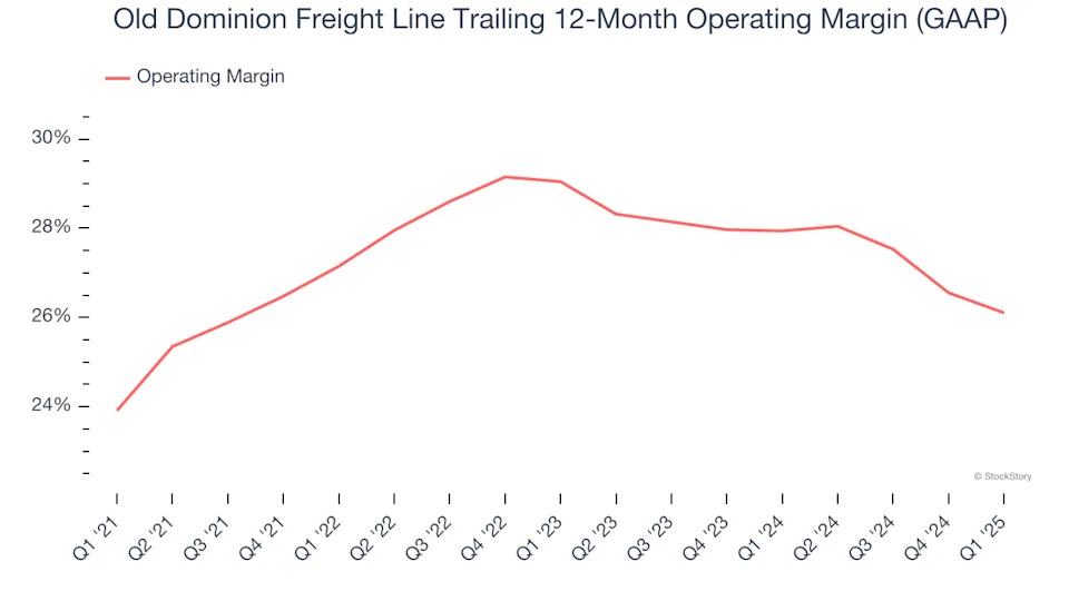 Old Dominion Freight Line’s (NASDAQ:ODFL) Q1 Earnings Results: Revenue In Line With Expectations
