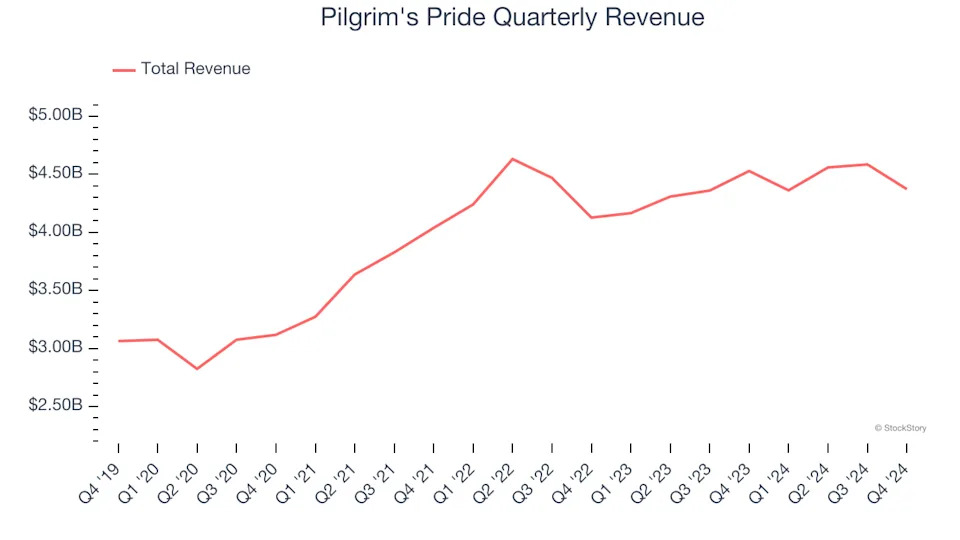 3 Reasons PPC is Risky and 1 Stock to Buy Instead