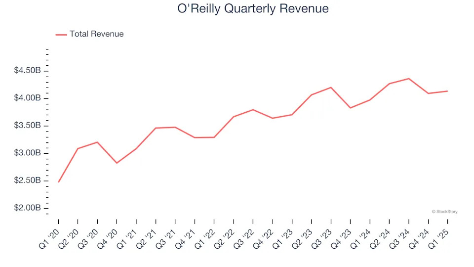 O'Reilly (NASDAQ:ORLY) Misses Q1 Revenue Estimates