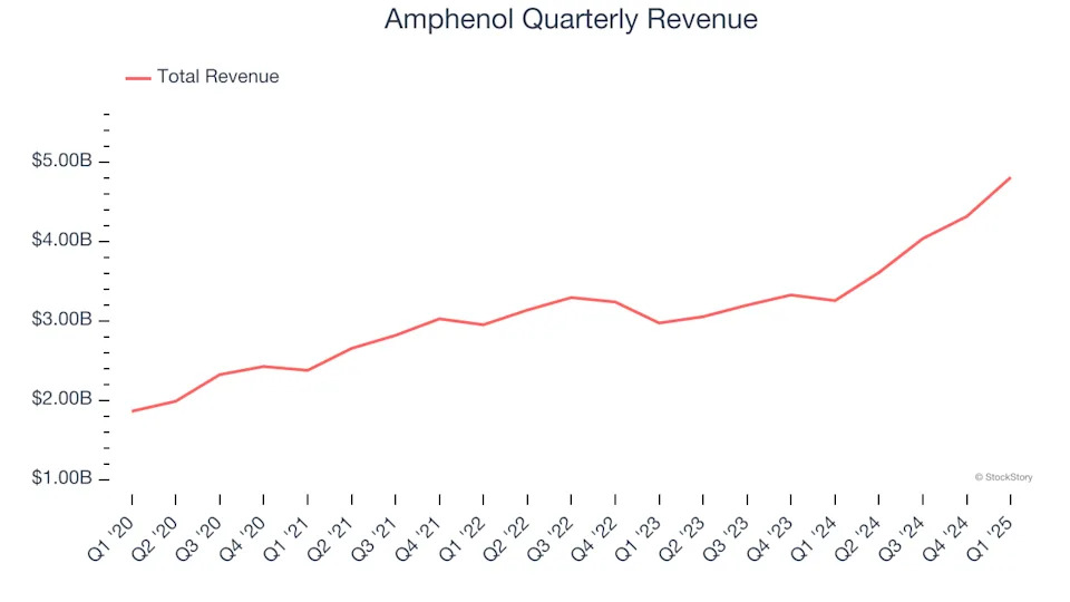 Amphenol (NYSE:APH) Surprises With Strong Q1, Stock Jumps 12%