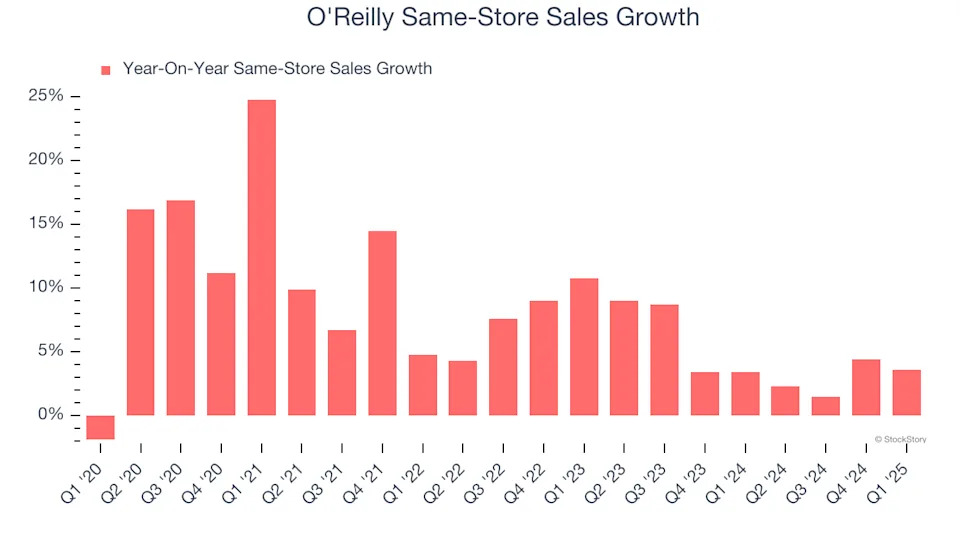 O'Reilly (NASDAQ:ORLY) Misses Q1 Revenue Estimates