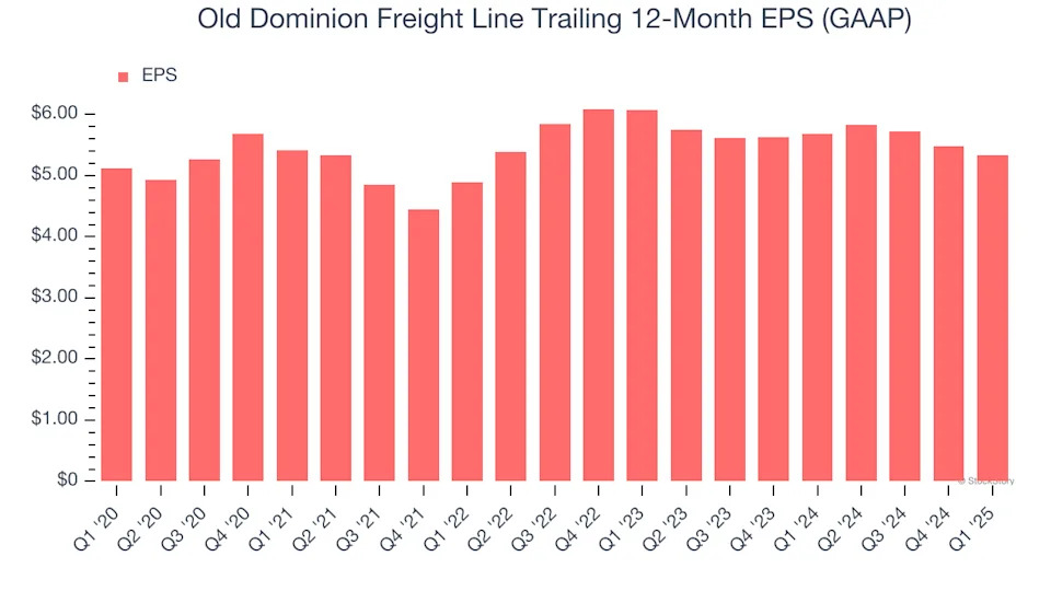 Old Dominion Freight Line’s (NASDAQ:ODFL) Q1 Earnings Results: Revenue In Line With Expectations