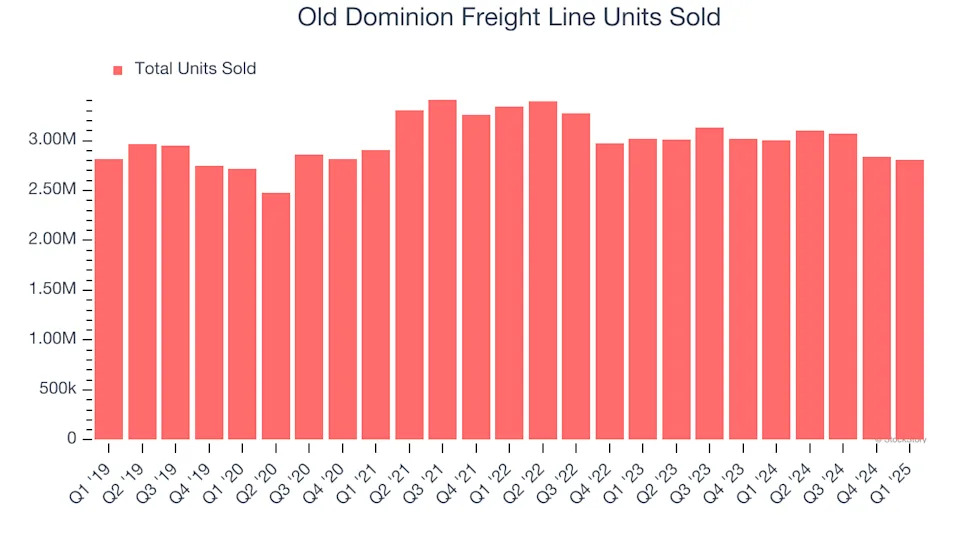 Old Dominion Freight Line’s (NASDAQ:ODFL) Q1 Earnings Results: Revenue In Line With Expectations