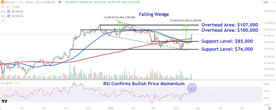 Watch These Bitcoin Price Levels as Key $100K Level Back in Striking Distance