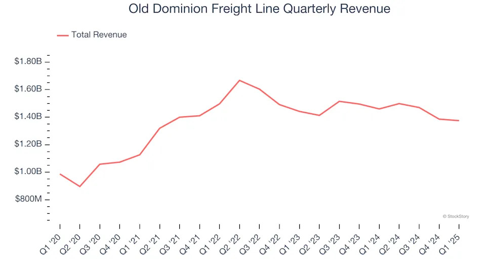 Old Dominion Freight Line’s (NASDAQ:ODFL) Q1 Earnings Results: Revenue In Line With Expectations