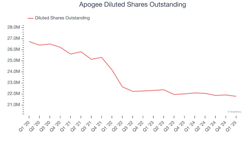 Apogee (NASDAQ:APOG) Exceeds Q1 Expectations, Full-Year Sales Guidance is Optimistic