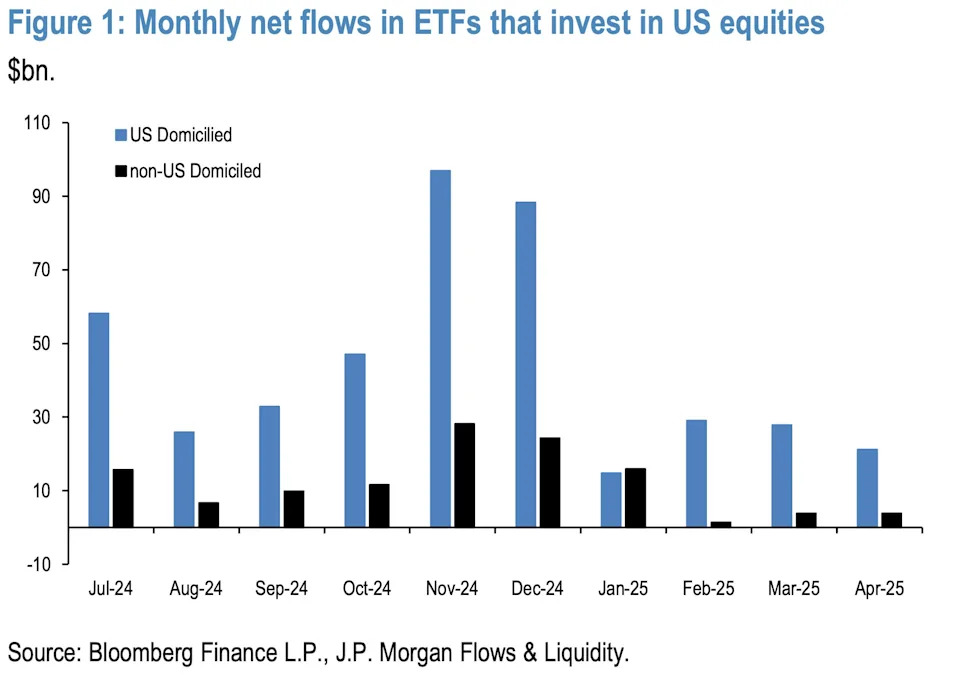 Why JPMorgan thinks the market's 'sell America' narrative is overblown