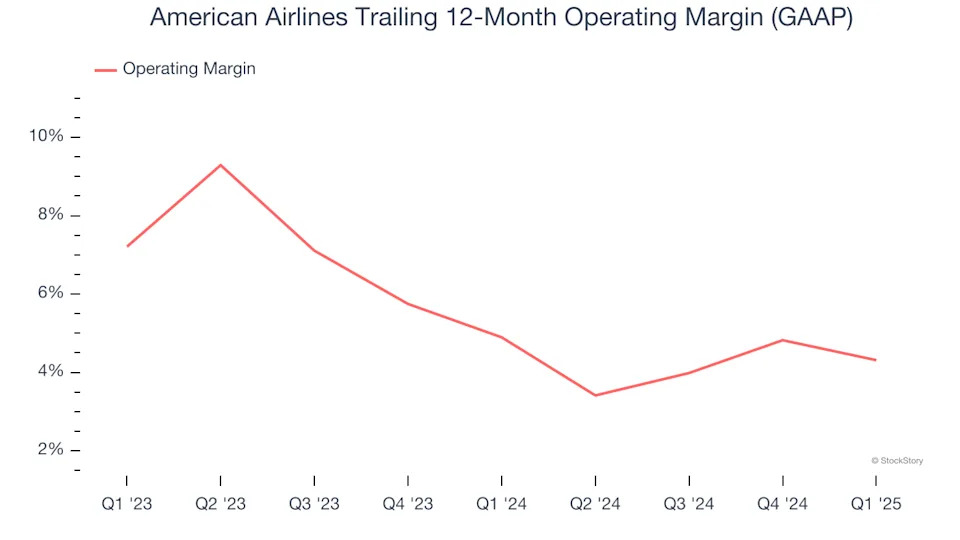 American Airlines (NASDAQ:AAL) Posts Q1 Sales In Line With Estimates
