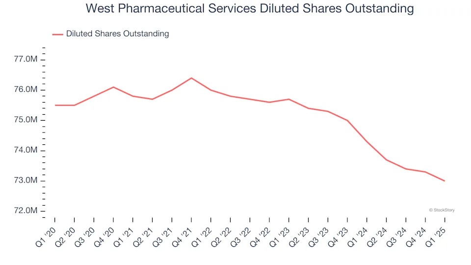 West Pharmaceutical Services (NYSE:WST) Exceeds Q1 Expectations, Stock Soars
