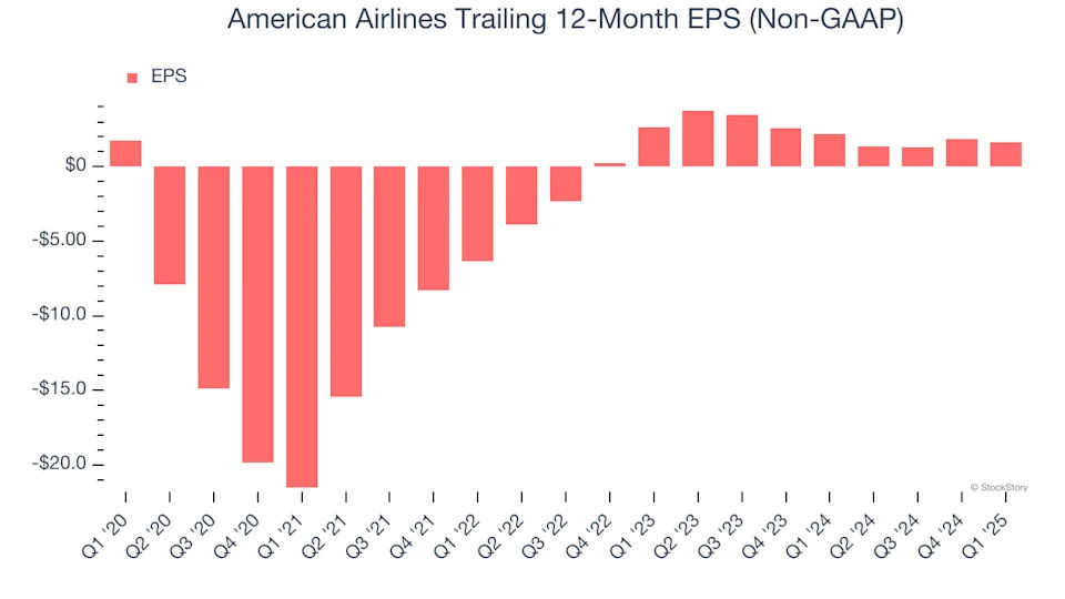 American Airlines (NASDAQ:AAL) Posts Q1 Sales In Line With Estimates