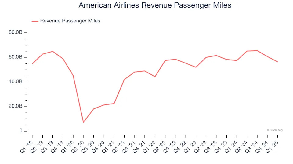 American Airlines (NASDAQ:AAL) Posts Q1 Sales In Line With Estimates