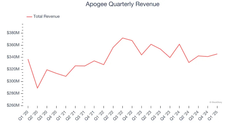 Apogee (NASDAQ:APOG) Exceeds Q1 Expectations, Full-Year Sales Guidance is Optimistic