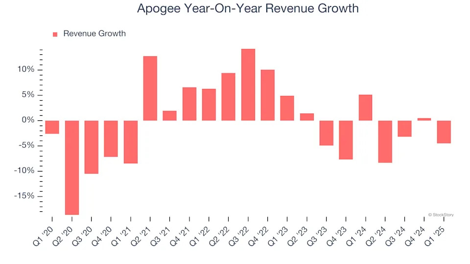 Apogee (NASDAQ:APOG) Exceeds Q1 Expectations, Full-Year Sales Guidance is Optimistic