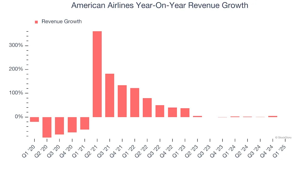 American Airlines (NASDAQ:AAL) Posts Q1 Sales In Line With Estimates