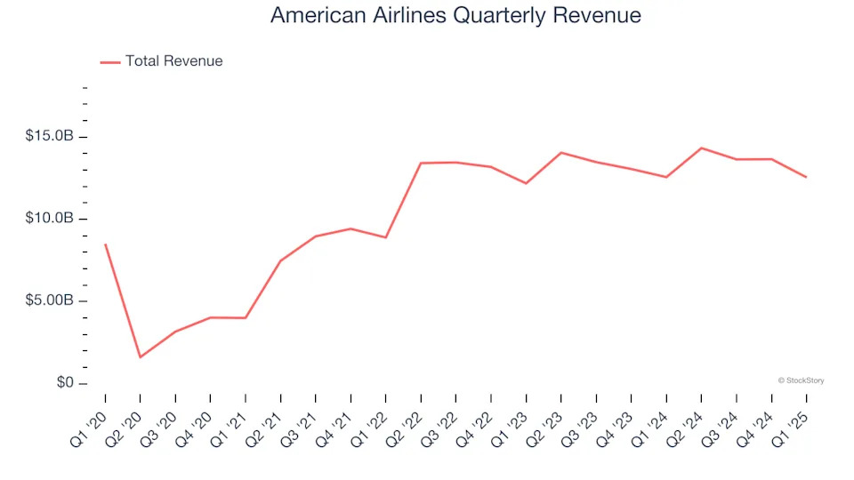 American Airlines (NASDAQ:AAL) Posts Q1 Sales In Line With Estimates
