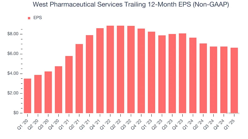 West Pharmaceutical Services (NYSE:WST) Exceeds Q1 Expectations, Stock Soars