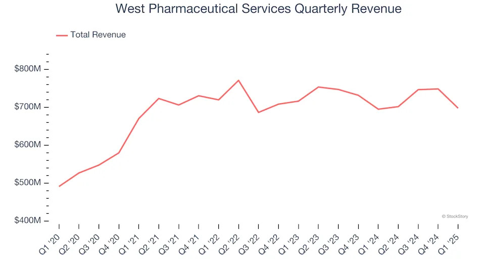 West Pharmaceutical Services (NYSE:WST) Exceeds Q1 Expectations, Stock Soars