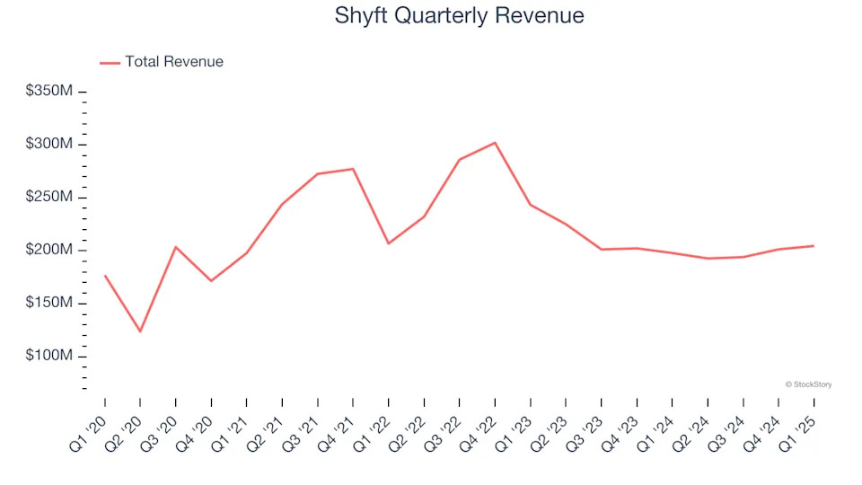 Shyft (NASDAQ:SHYF) Beats Q1 Sales Targets, Stock Soars