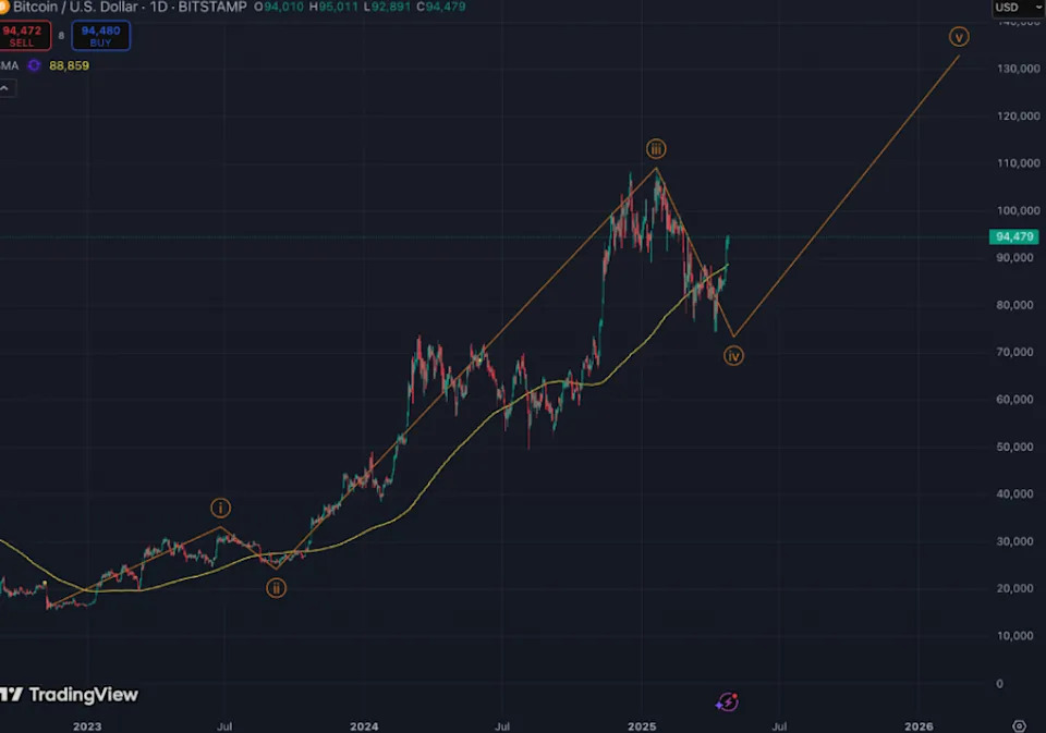 Bitcoin Poised for Strongest Weekly Gain Since Trump Win as ETFs Gobble $2.7B Inflows