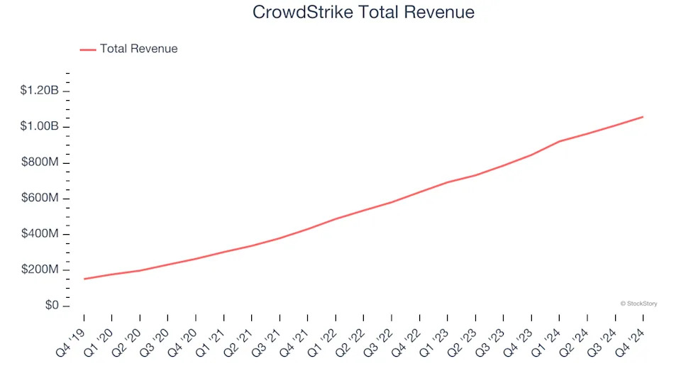 Cybersecurity Stocks Q4 Highlights: CrowdStrike (NASDAQ:CRWD)