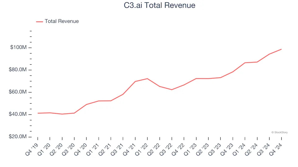 Data Infrastructure Stocks Q4 Highlights: C3.ai (NYSE:AI)