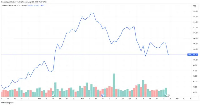 Gilead Sciences Stock Falls as Slumping COVID-19, Cancer Drug Sales Hit Revenue