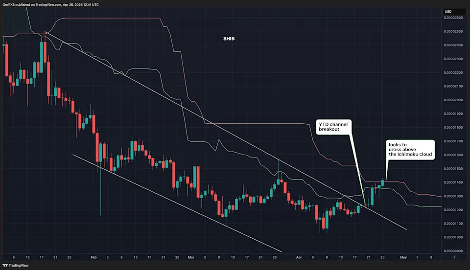 Shiba Inu Breaks Free From Downtrend as Bitcoin Eyes $100K, Dogecoin Sees Accumulation Around 18 Cents