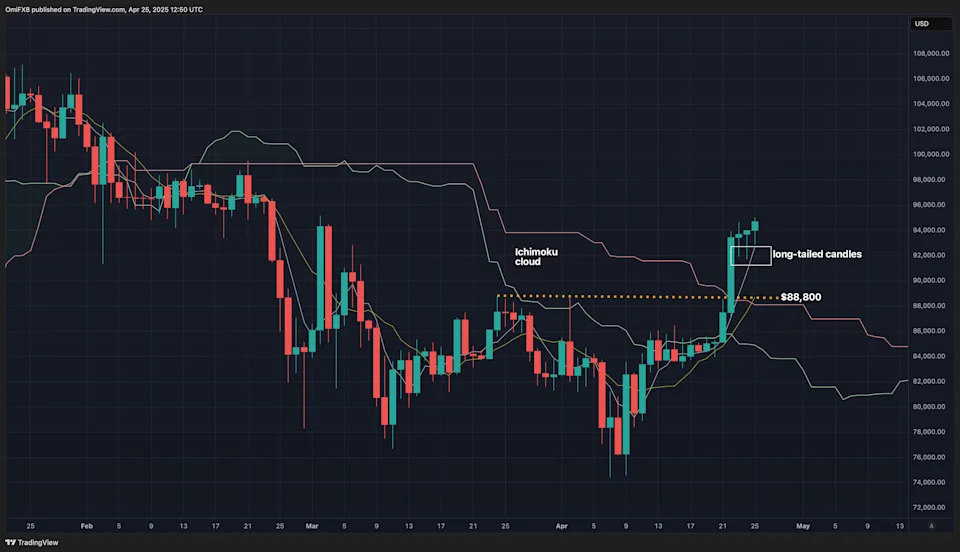 Shiba Inu Breaks Free From Downtrend as Bitcoin Eyes $100K, Dogecoin Sees Accumulation Around 18 Cents