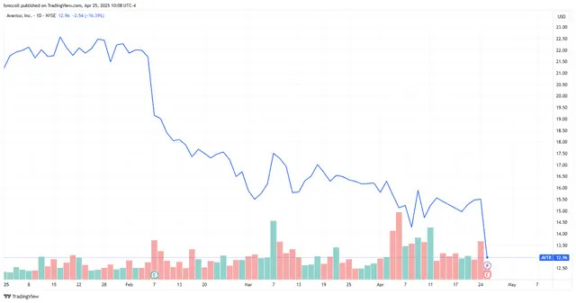 Avantor Stock Plummets as Firm's CEO Set to Leave Amid Sales Slump, Outlook Cut