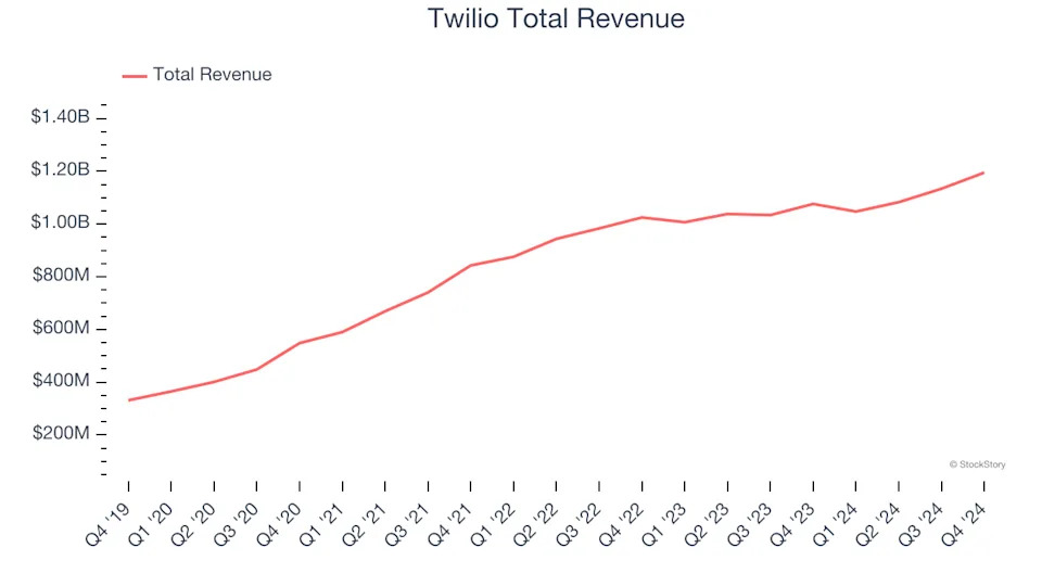 Software Development Stocks Q4 Results: Benchmarking Twilio (NYSE:TWLO)