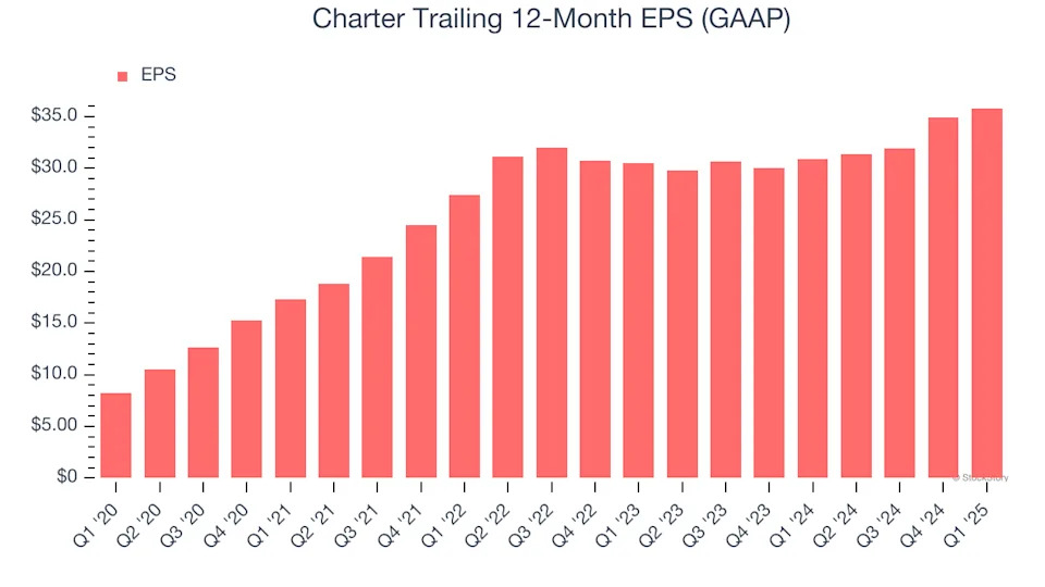 Charter’s (NASDAQ:CHTR) Q1 Earnings Results: Revenue In Line With Expectations
