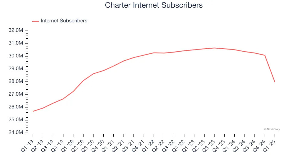 Charter’s (NASDAQ:CHTR) Q1 Earnings Results: Revenue In Line With Expectations