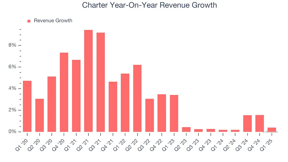 Charter’s (NASDAQ:CHTR) Q1 Earnings Results: Revenue In Line With Expectations