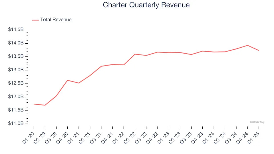 Charter’s (NASDAQ:CHTR) Q1 Earnings Results: Revenue In Line With Expectations