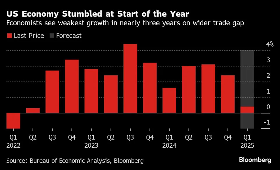 US economy was already sputtering before trade pain kicked in
