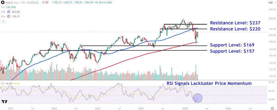Watch These Apple Stock Price Levels Ahead of This Week's Earnings Report