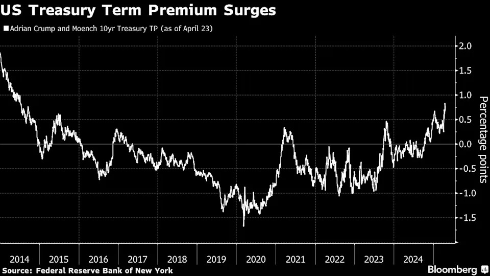 Treasury market’s ‘new world order’ brings fear of the long bond
