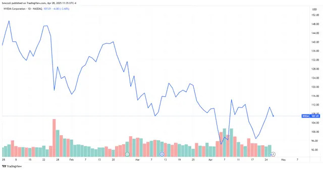 Top Stock Movers Now: Nvidia, Tesla, Boeing, and More