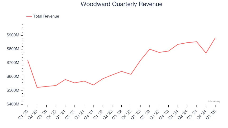 Woodward (NASDAQ:WWD) Reports Bullish Q1, Full-Year Outlook Slightly Exceeds Expectations