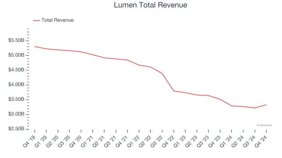 Terrestrial Telecommunication Services Stocks Q4 In Review: U.S. Cellular (NYSE:USM) Vs Peers