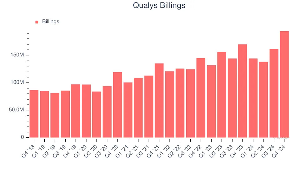 3 Reasons to Avoid QLYS and 1 Stock to Buy Instead