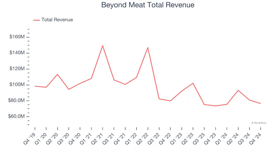 Perishable Food Stocks Q4 Recap: Benchmarking Beyond Meat (NASDAQ:BYND)