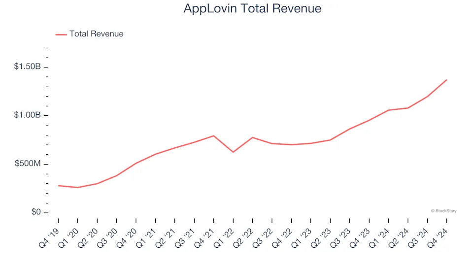 Advertising Software Stocks Q4 Highlights: AppLovin (NASDAQ:APP)