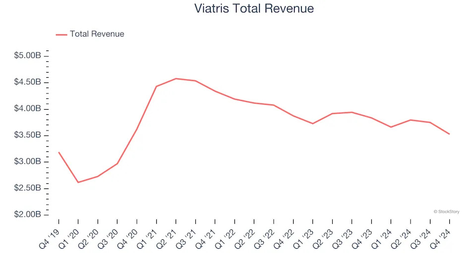 Generic Pharmaceuticals Stocks Q4 Teardown: Viatris (NASDAQ:VTRS) Vs The Rest