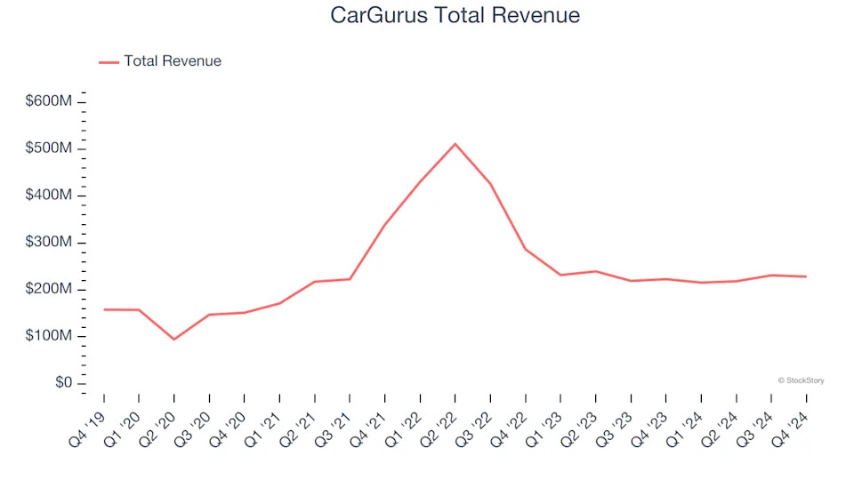 Online Marketplace Stocks Q4 Teardown: CarGurus (NASDAQ:CARG) Vs The Rest