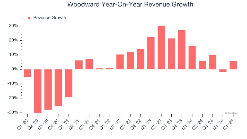 Woodward (NASDAQ:WWD) Reports Bullish Q1, Full-Year Outlook Slightly Exceeds Expectations