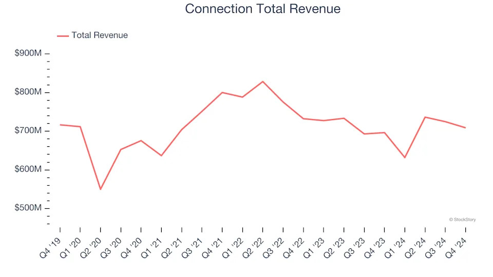 IT Distribution & Solutions Stocks Q4 Highlights: Connection (NASDAQ:CNXN)