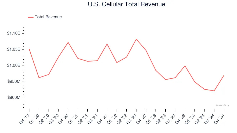 Terrestrial Telecommunication Services Stocks Q4 In Review: U.S. Cellular (NYSE:USM) Vs Peers
