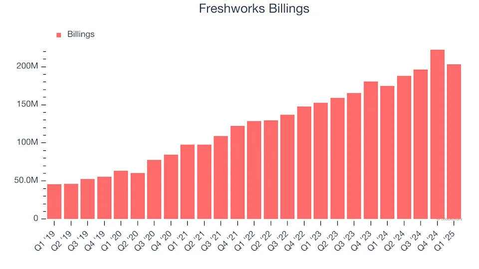 Freshworks’s (NASDAQ:FRSH) Q1 Sales Top Estimates, Stock Soars