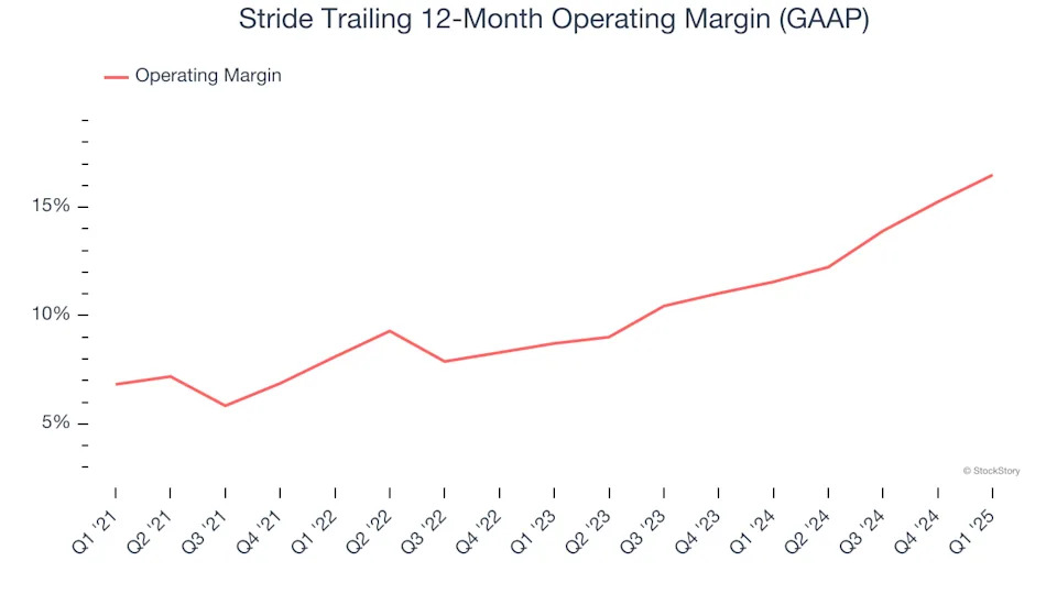 Stride (NYSE:LRN) Exceeds Q1 Expectations, Stock Soars